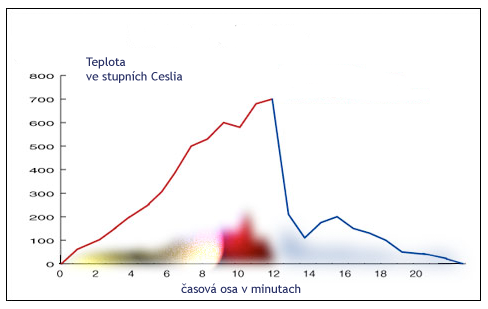 Graf zmny teploty poru pi pouit systmu Coldcut cobra.